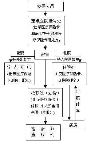 �μӻ���ҽ�Ʊ��յľ�ҽ����